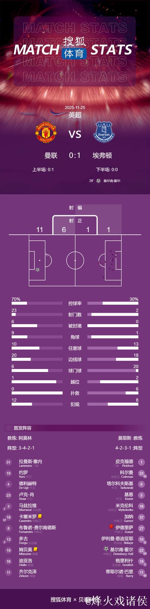 英超-盖耶掌掴队友直红霍尔破门 曼联0-1埃弗顿